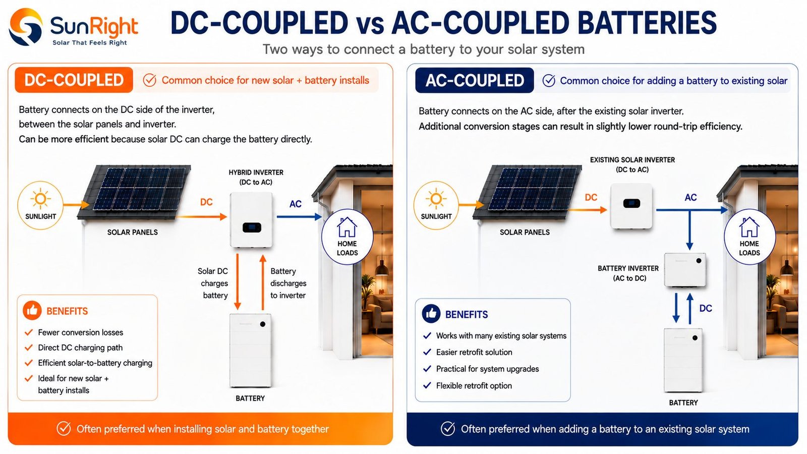 Diagrams comparing DC-coupled and AC-coupled battery connections, with the benefits of each
