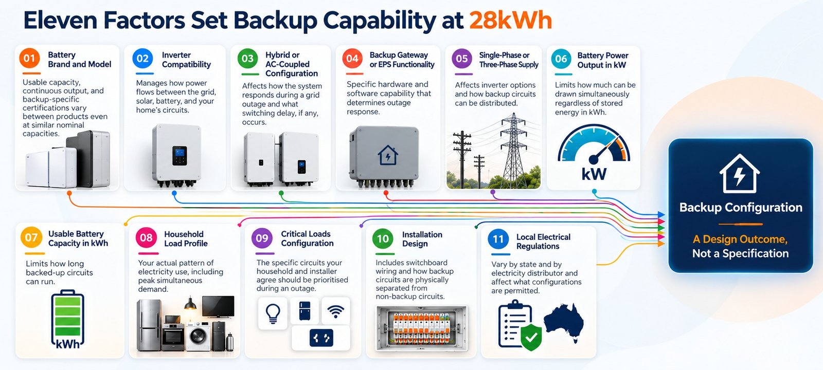 Diagram of the eleven factors that set backup capability at 28kWh, from battery and inverter choice to local regulations