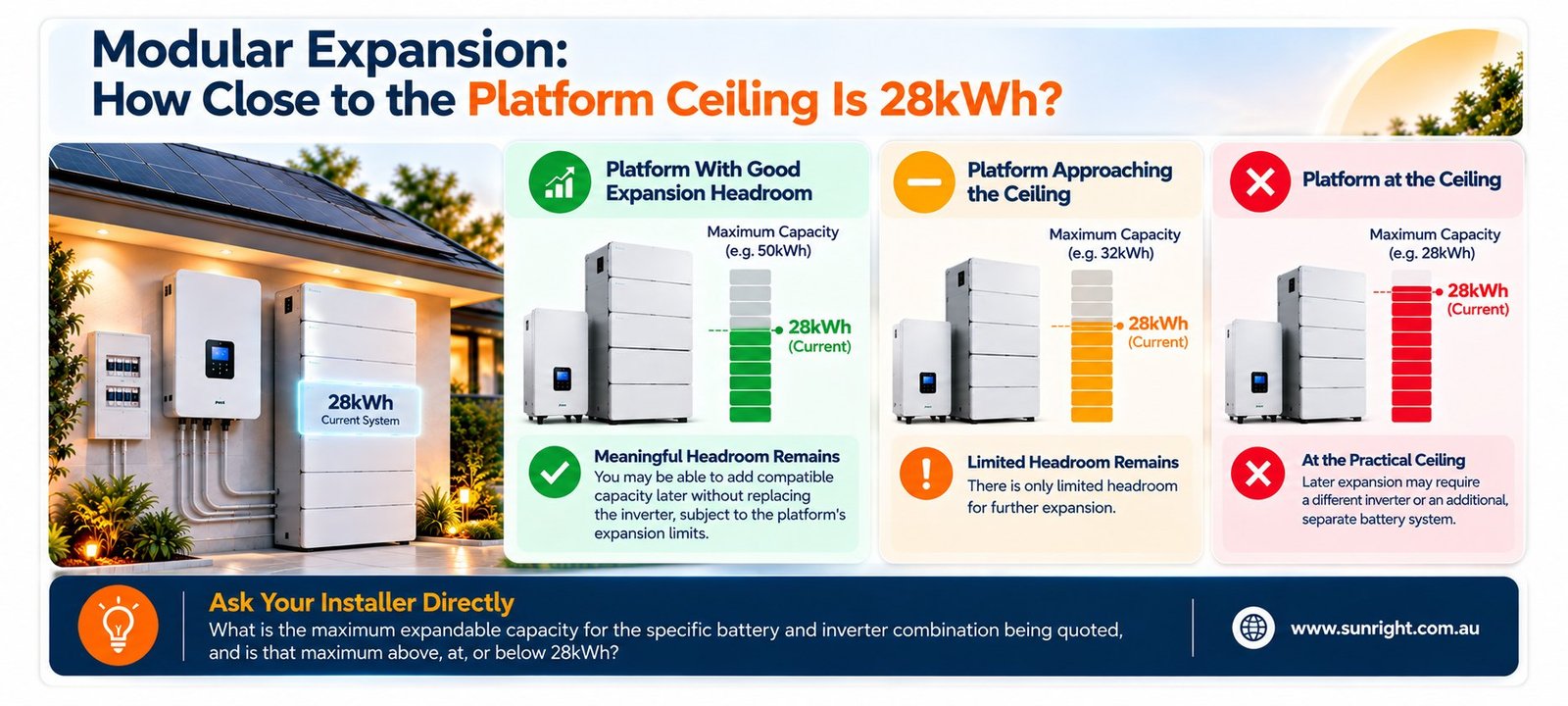 Three battery platforms at 28kWh: one with expansion headroom, one near its ceiling and one at its ceiling