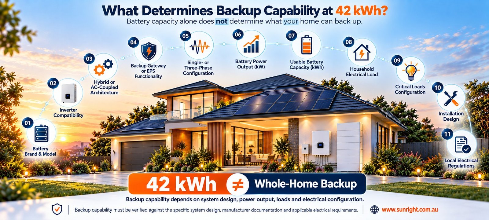 Diagram of the eleven factors that determine backup capability at 42kWh, showing that capacity alone does not mean whole-home backup