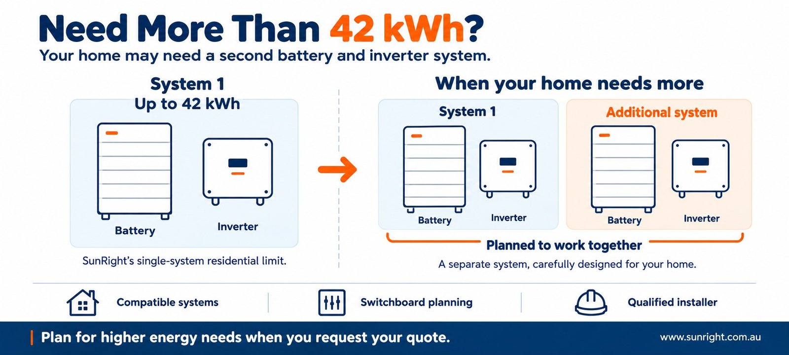 Diagram of a single 42kWh battery and inverter system beside a home that adds a second, separate system for more capacity
