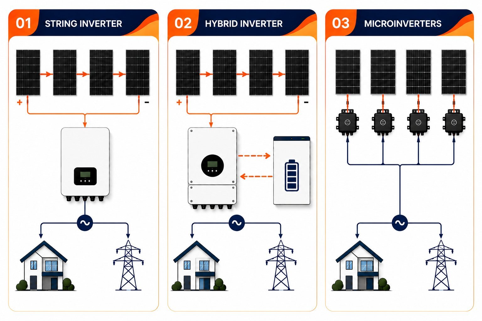 Wiring diagrams comparing string inverter, hybrid inverter and microinverter systems